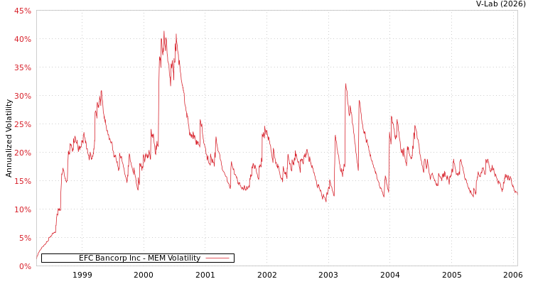 graph of EFC Bancorp Inc MEM