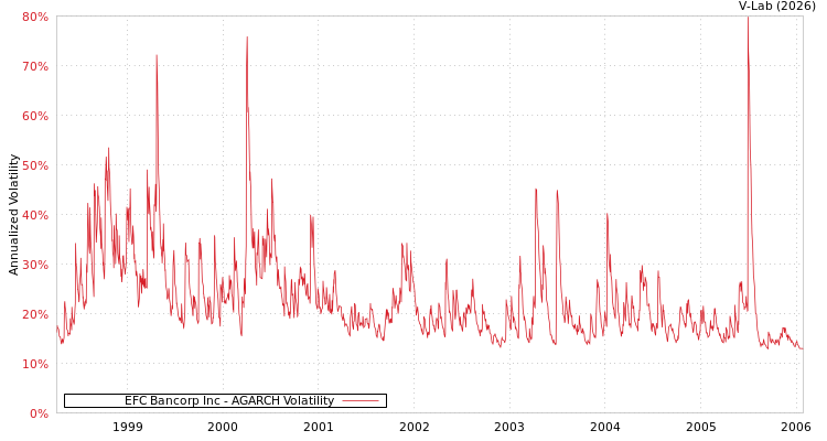graph of EFC Bancorp Inc AGARCH