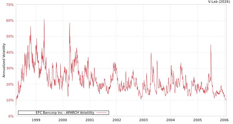 graph of EFC Bancorp Inc APARCH