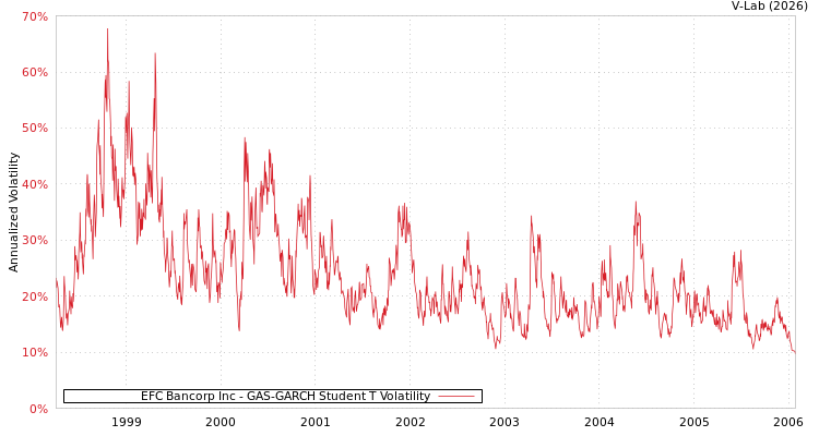 graph of EFC Bancorp Inc GAS-GARCH-T