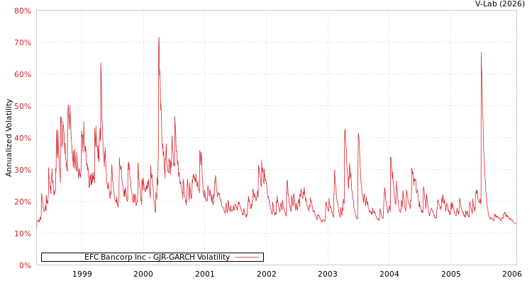 graph of EFC Bancorp Inc GJR-GARCH