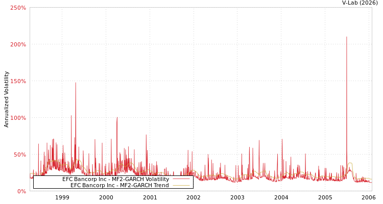 graph of EFC Bancorp Inc MF2-GARCH