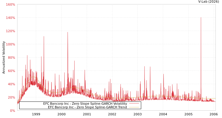 graph of EFC Bancorp Inc S0GARCH