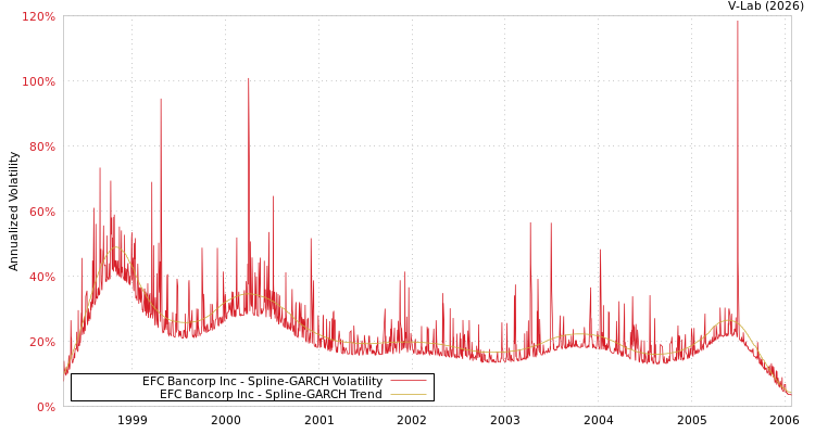 graph of EFC Bancorp Inc SGARCH