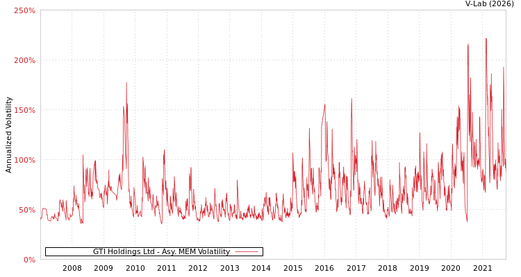 graph of GTI Holdings Ltd AMEM