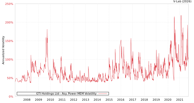 graph of GTI Holdings Ltd APMEM