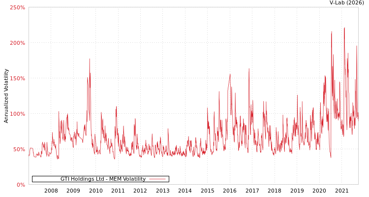 graph of GTI Holdings Ltd MEM