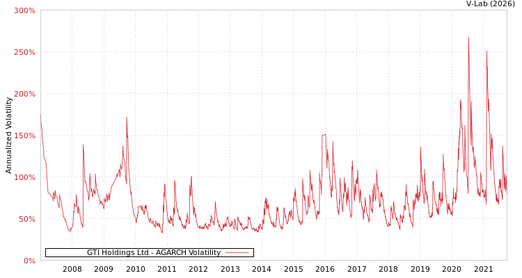 graph of GTI Holdings Ltd AGARCH