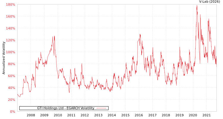 graph of GTI Holdings Ltd EGARCH
