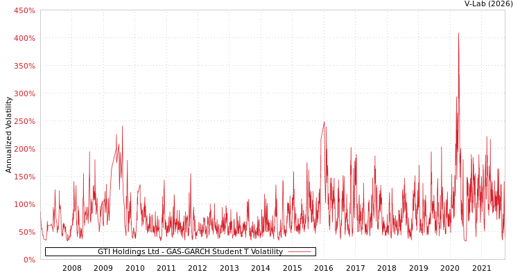 graph of GTI Holdings Ltd GAS-GARCH-T