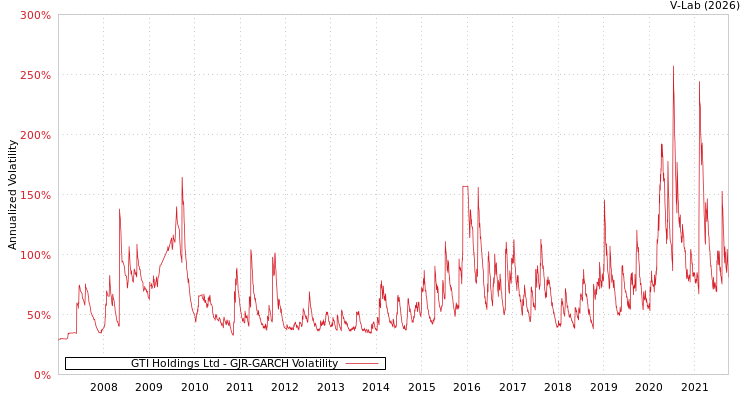 graph of GTI Holdings Ltd GJR-GARCH