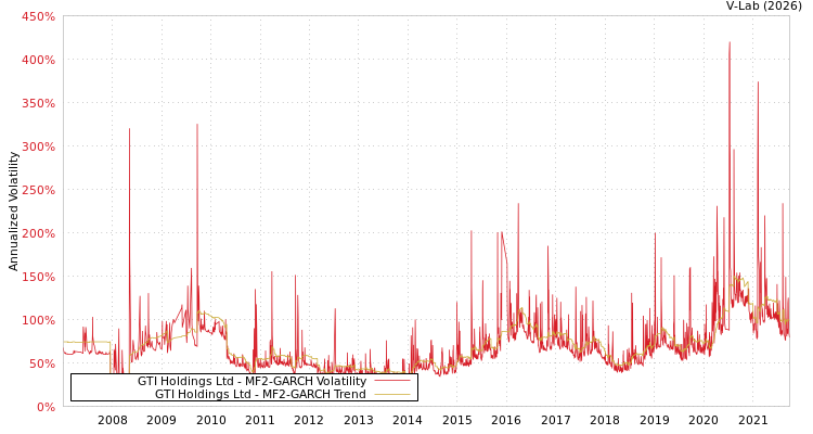 graph of GTI Holdings Ltd MF2-GARCH
