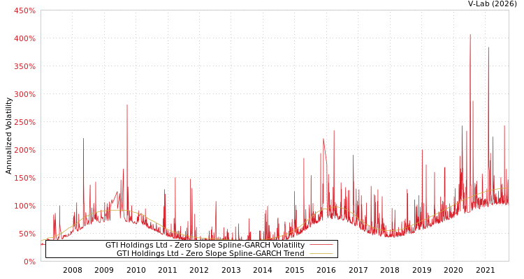 graph of GTI Holdings Ltd S0GARCH