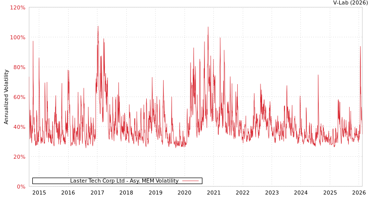graph of Laster Tech Corp Ltd AMEM