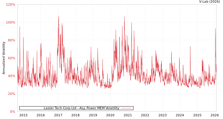 graph of Laster Tech Corp Ltd APMEM