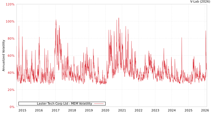 graph of Laster Tech Corp Ltd MEM