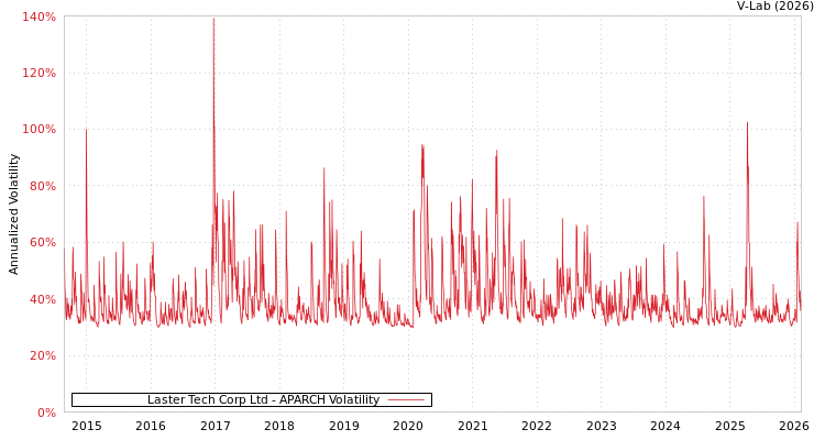 graph of Laster Tech Corp Ltd APARCH