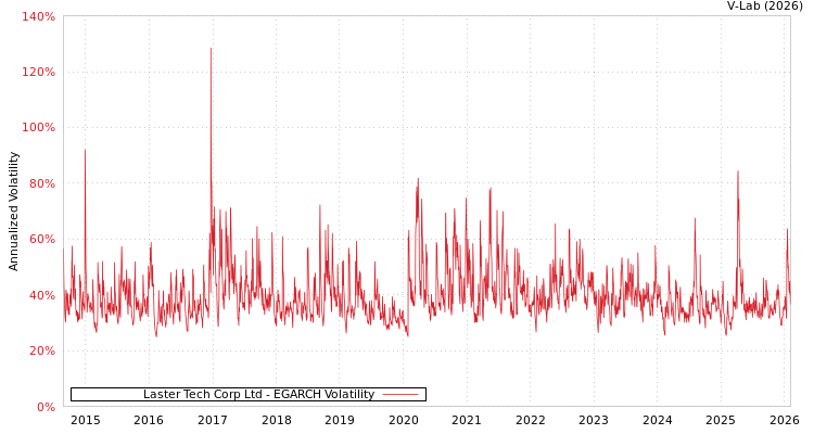 graph of Laster Tech Corp Ltd EGARCH