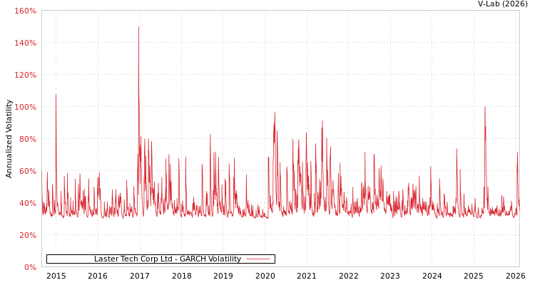 graph of Laster Tech Corp Ltd GARCH