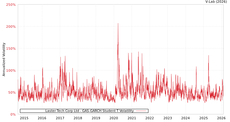 graph of Laster Tech Corp Ltd GAS-GARCH-T