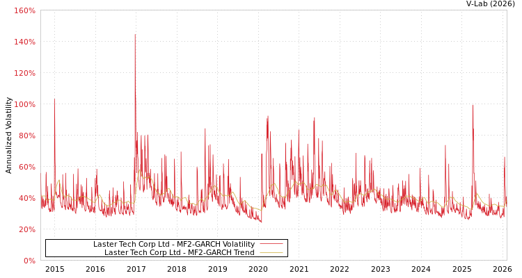 graph of Laster Tech Corp Ltd MF2-GARCH