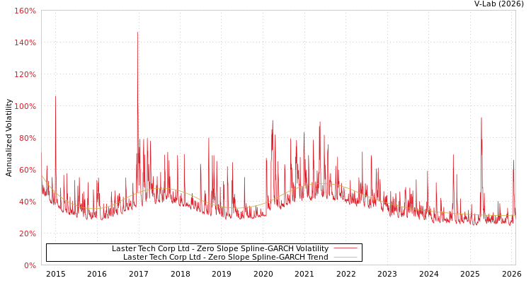 graph of Laster Tech Corp Ltd S0GARCH