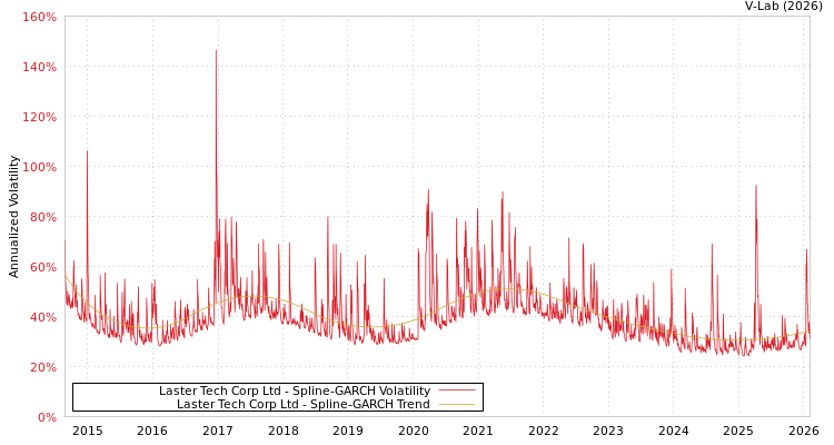 graph of Laster Tech Corp Ltd SGARCH