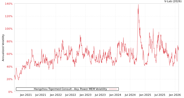 graph of Hangzhou Tigermed Consult APMEM