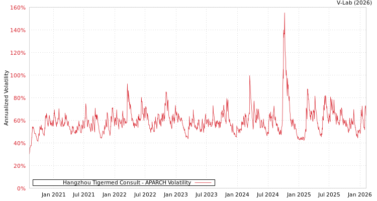graph of Hangzhou Tigermed Consult APARCH
