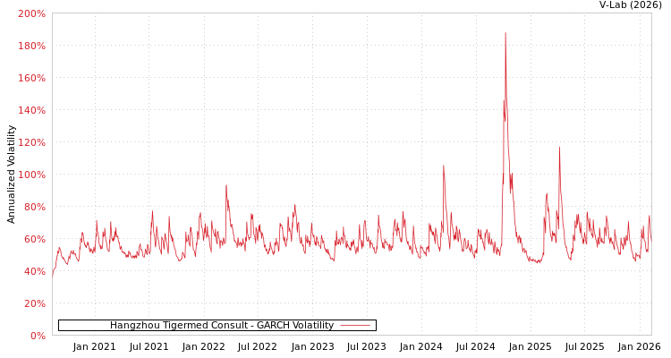 graph of Hangzhou Tigermed Consult GARCH