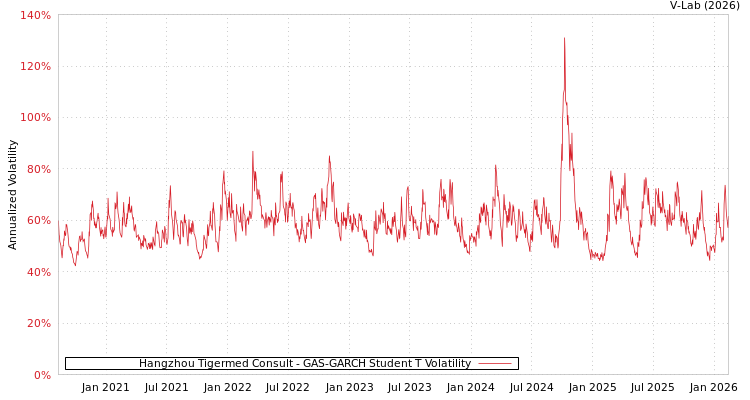 graph of Hangzhou Tigermed Consult GAS-GARCH-T