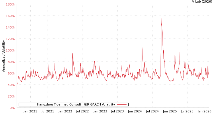 graph of Hangzhou Tigermed Consult GJR-GARCH