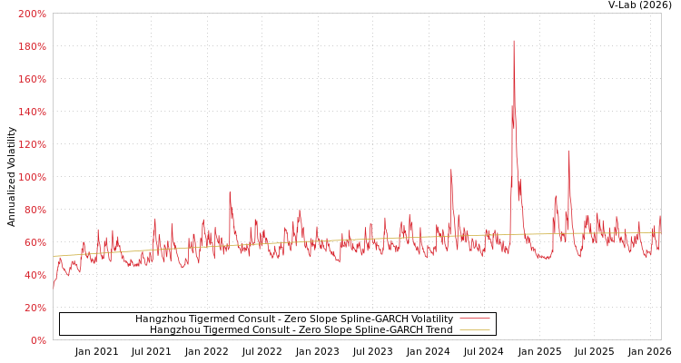 graph of Hangzhou Tigermed Consult S0GARCH