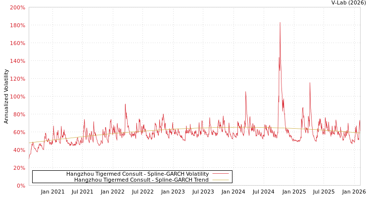 graph of Hangzhou Tigermed Consult SGARCH