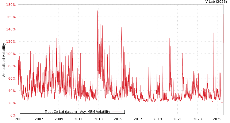 graph of Trust Co Ltd (Japan) AMEM