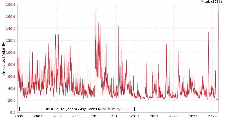 graph of Trust Co Ltd (Japan) APMEM