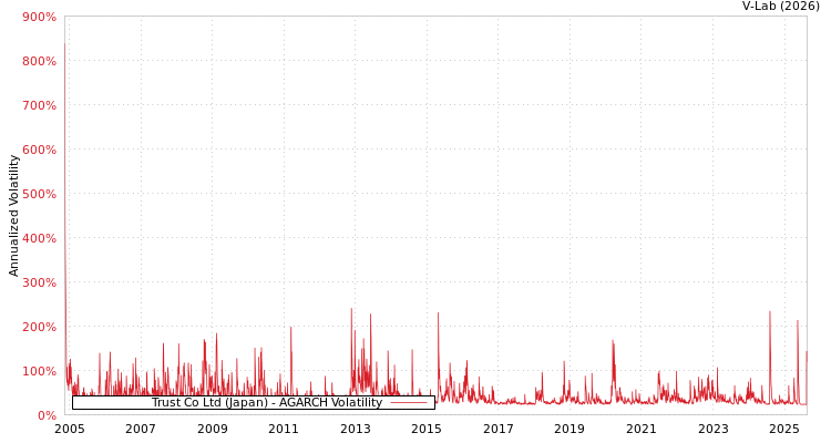 graph of Trust Co Ltd (Japan) AGARCH