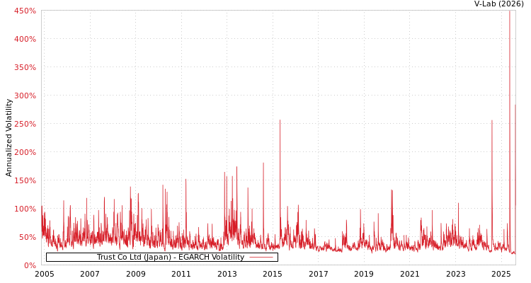 graph of Trust Co Ltd (Japan) EGARCH