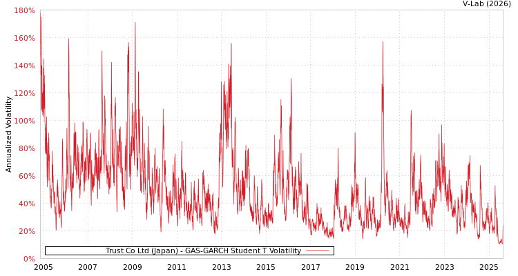 graph of Trust Co Ltd (Japan) GAS-GARCH-T