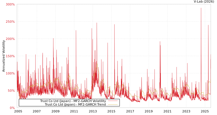 graph of Trust Co Ltd (Japan) MF2-GARCH