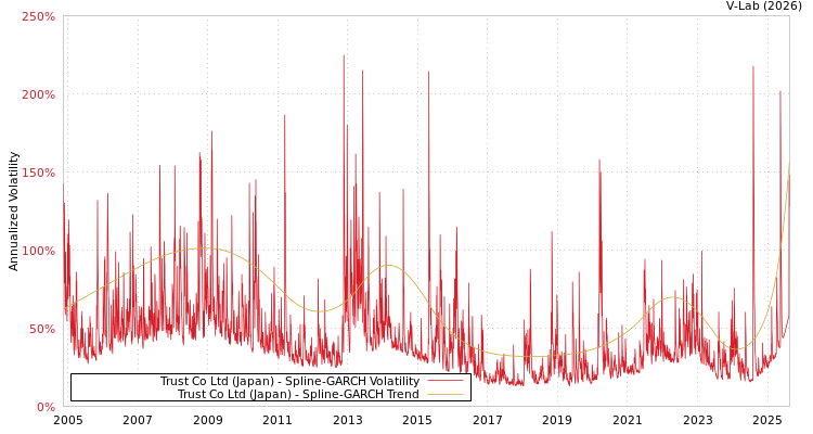 graph of Trust Co Ltd (Japan) SGARCH