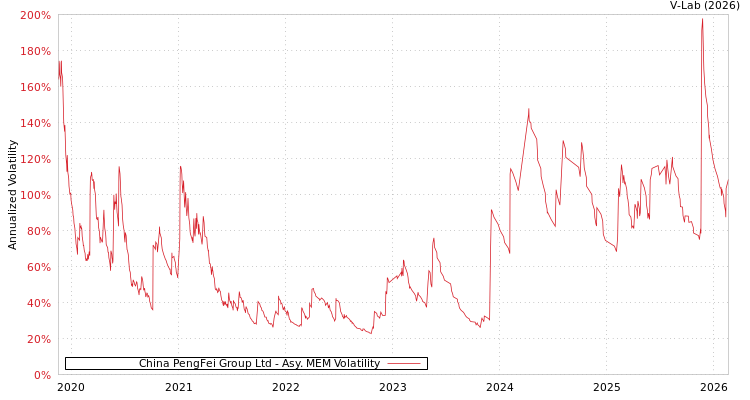 graph of China PengFei Group Ltd AMEM