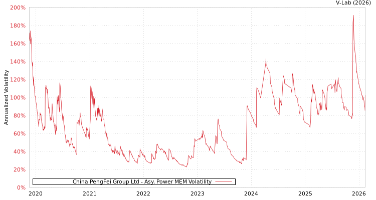 graph of China PengFei Group Ltd APMEM