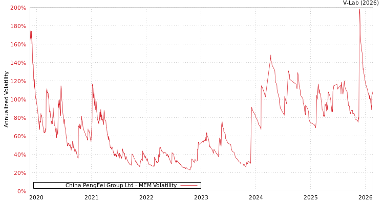 graph of China PengFei Group Ltd MEM