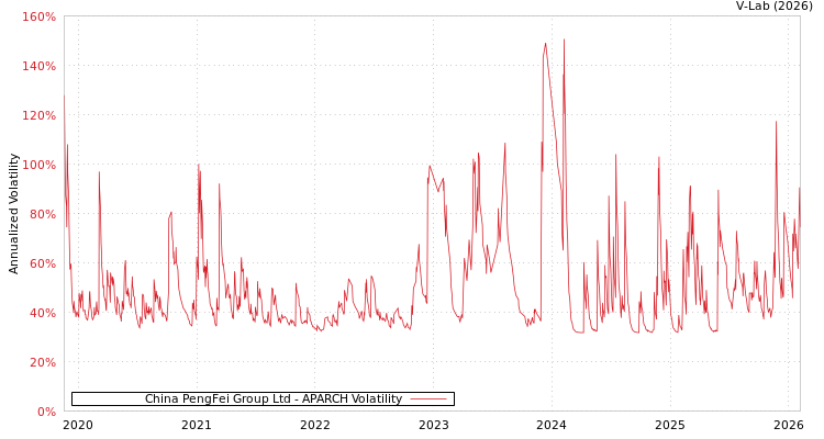 graph of China PengFei Group Ltd APARCH