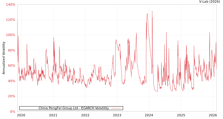 graph of China PengFei Group Ltd EGARCH