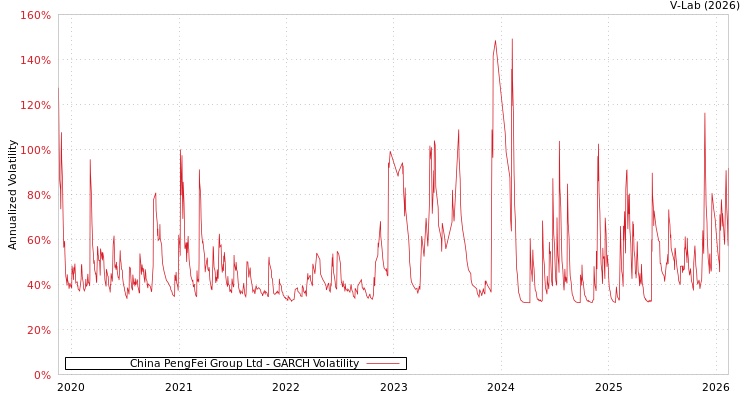 graph of China PengFei Group Ltd GARCH