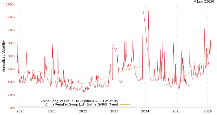 graph of China PengFei Group Ltd SGARCH