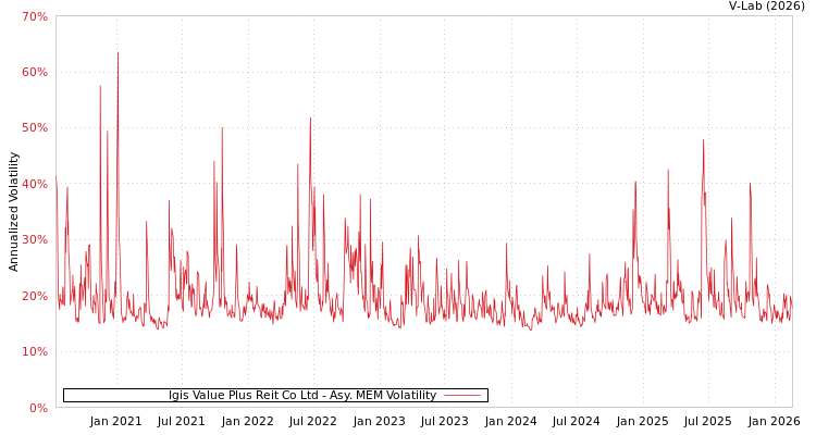 graph of Igis Value Plus Reit Co Ltd AMEM