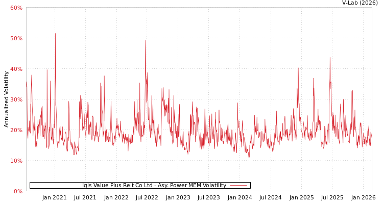 graph of Igis Value Plus Reit Co Ltd APMEM